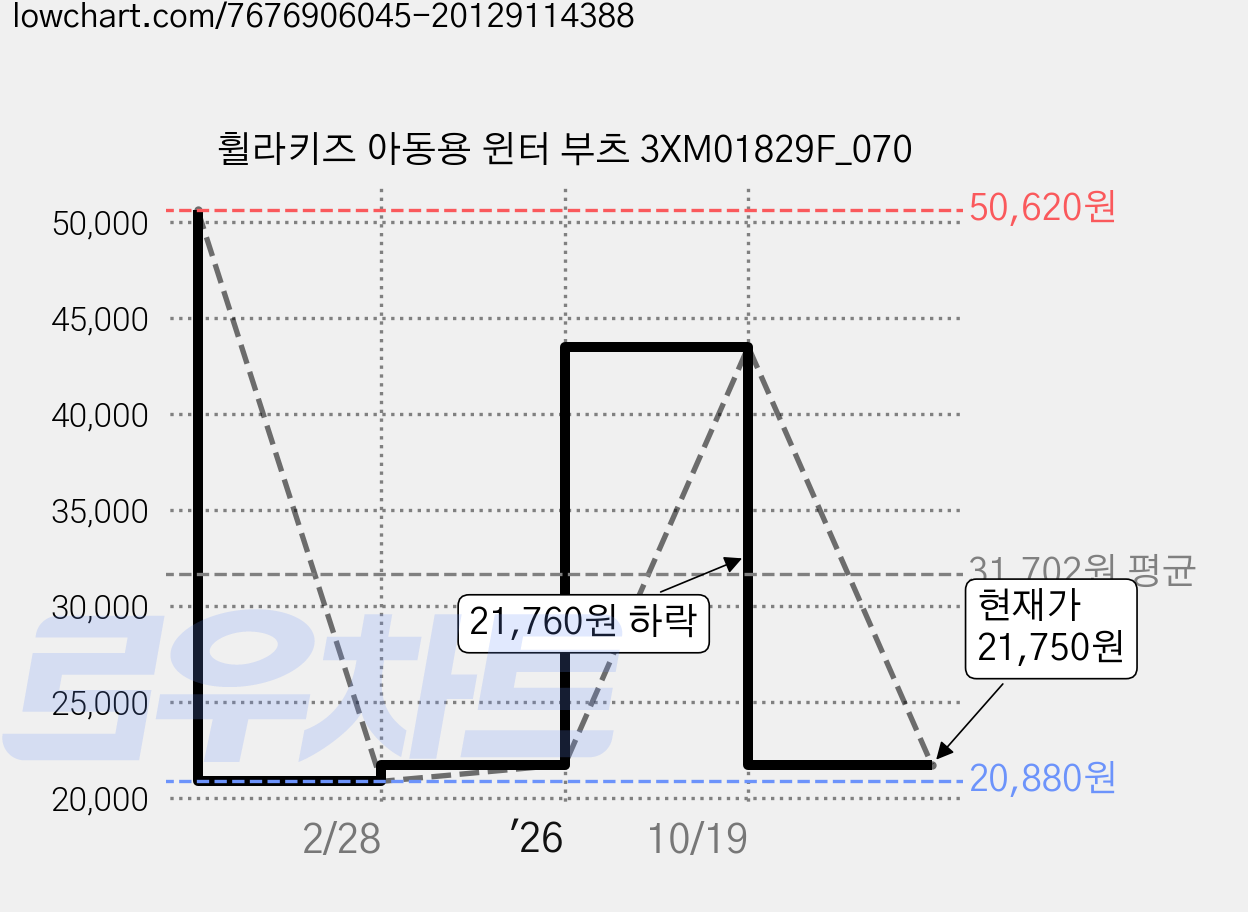 휠라키즈 아동용 윈터 부츠 3XM01829F_070 가격 변동 차트, 현재가 21,750원, 관측 최저가 20,880원