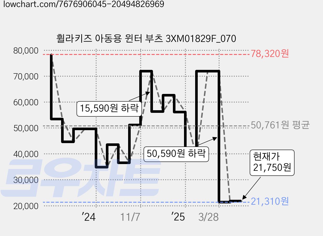 휠라키즈 아동용 윈터 부츠 3XM01829F_070 가격 변동 차트, 현재가 21,750원, 관측 최저가 20,010원
