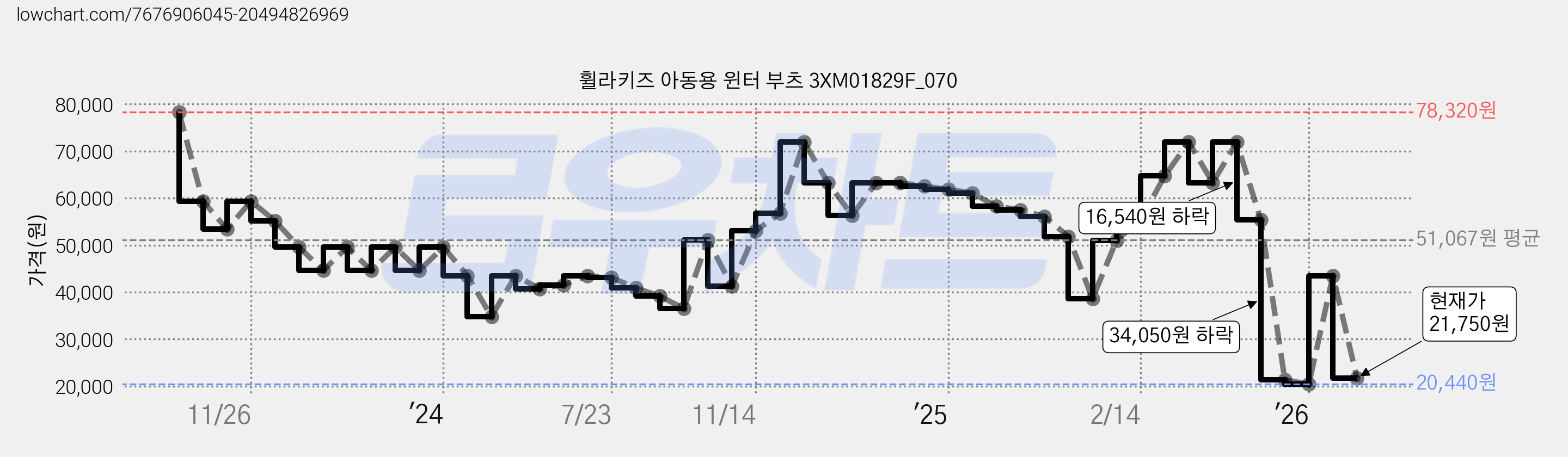 휠라키즈 아동용 윈터 부츠 3XM01829F_070 가격 변동 차트, 현재가 21,750원, 관측 최저가 20,010원
