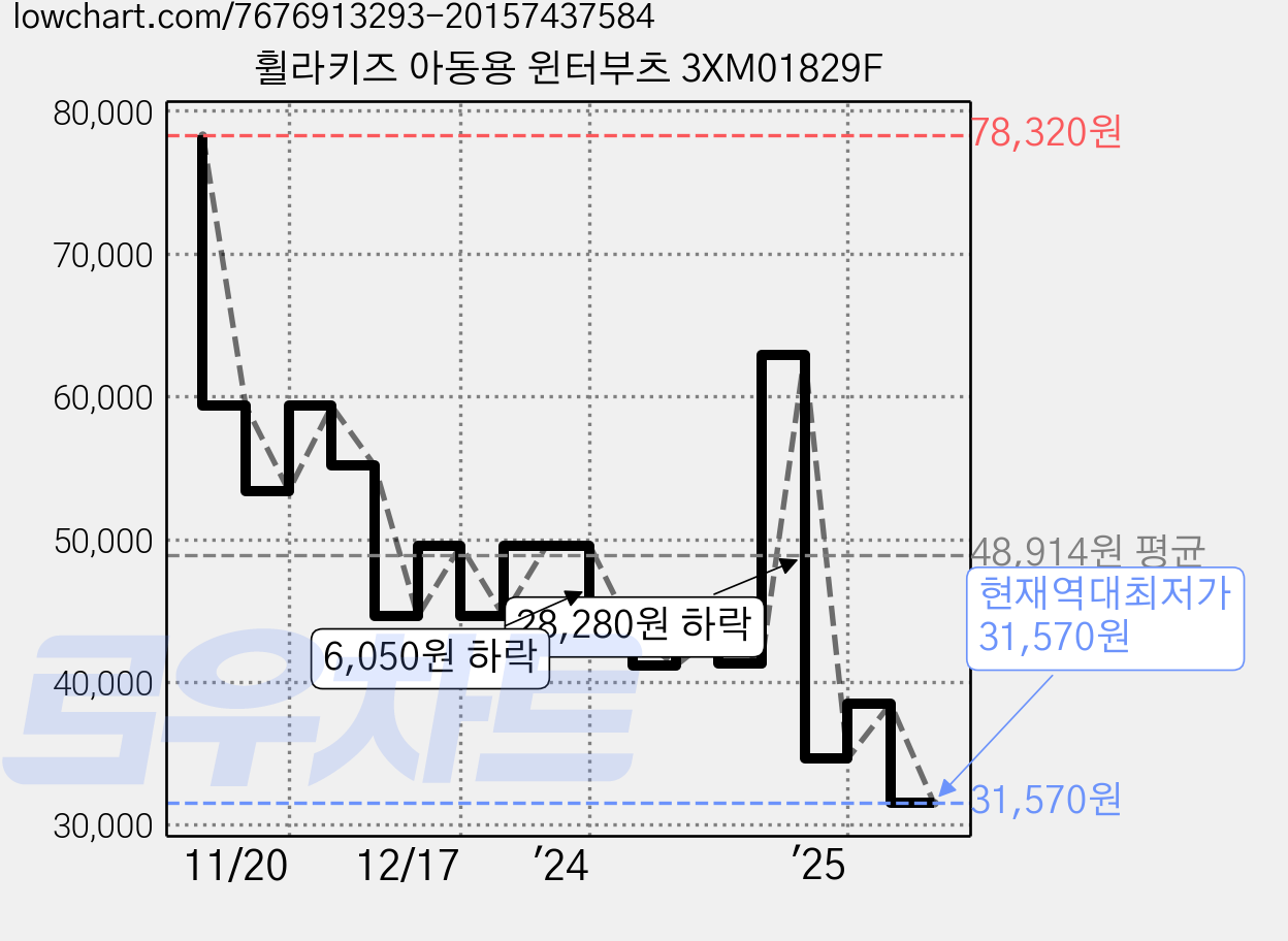 휠라키즈 아동용 윈터부츠 3XM01829F 가격 변동 차트, 현재가 31,570원, 역대최저가