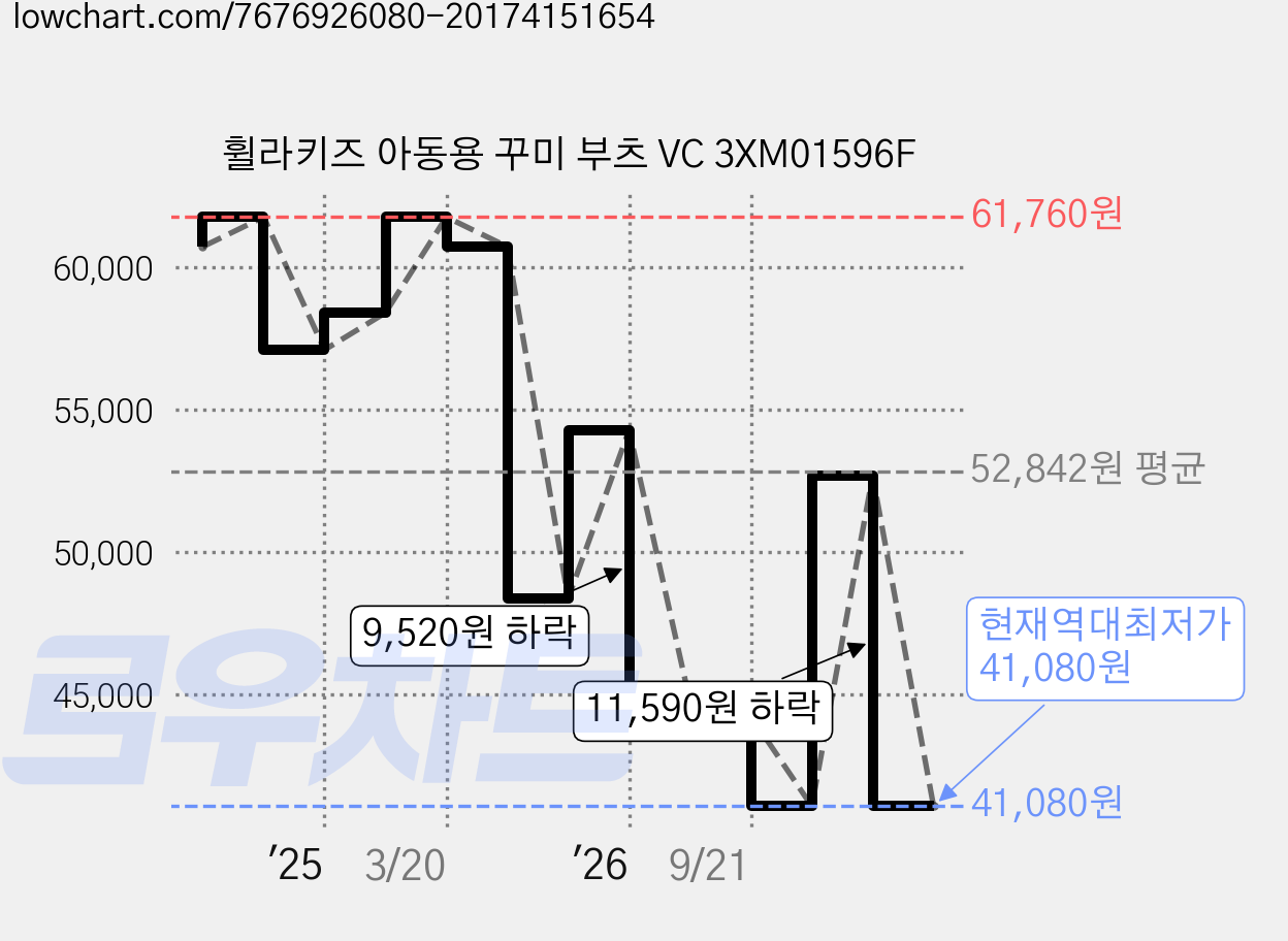 휠라키즈 아동용 꾸미 부츠 VC 3XM01596F 가격 변동 차트, 현재가 41,080원, 역대최저가