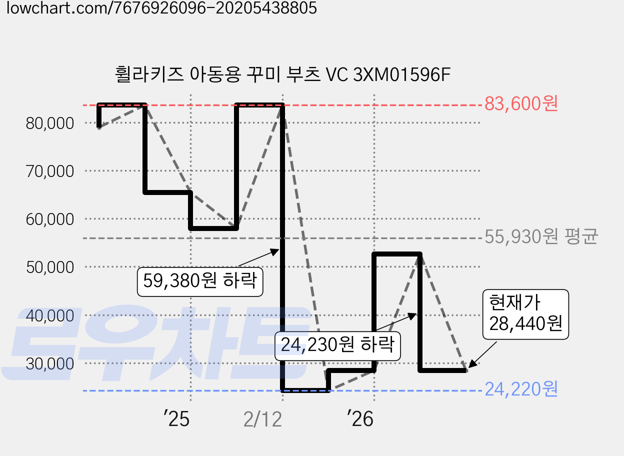 휠라키즈 아동용 꾸미 부츠 VC 3XM01596F 가격 변동 차트, 현재가 28,440원, 관측 최저가 24,220원