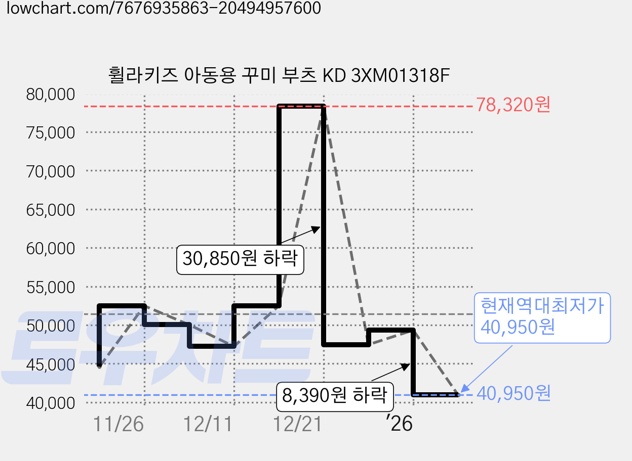 휠라키즈 아동용 꾸미 부츠 KD 3XM01318F 가격 변동 차트, 현재가 40,950원, 역대최저가