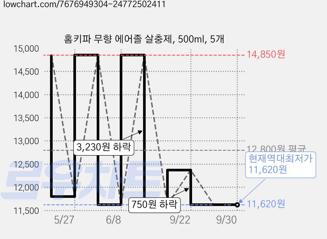 홈키파 무향 에어졸 살충제, 500ml, 5개 가격 변동 차트, 현재가 11,620원, 역대최저가