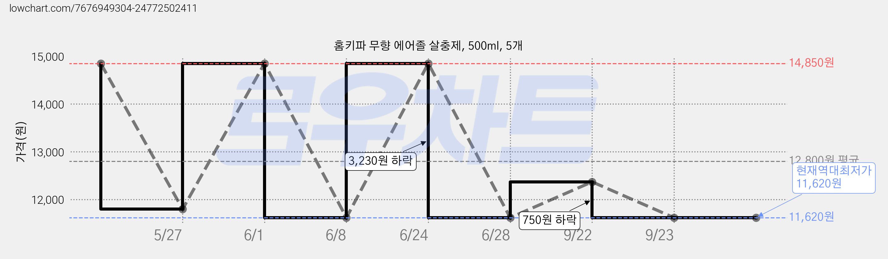 홈키파 무향 에어졸 살충제, 500ml, 5개 가격 변동 차트, 현재가 11,620원, 역대최저가