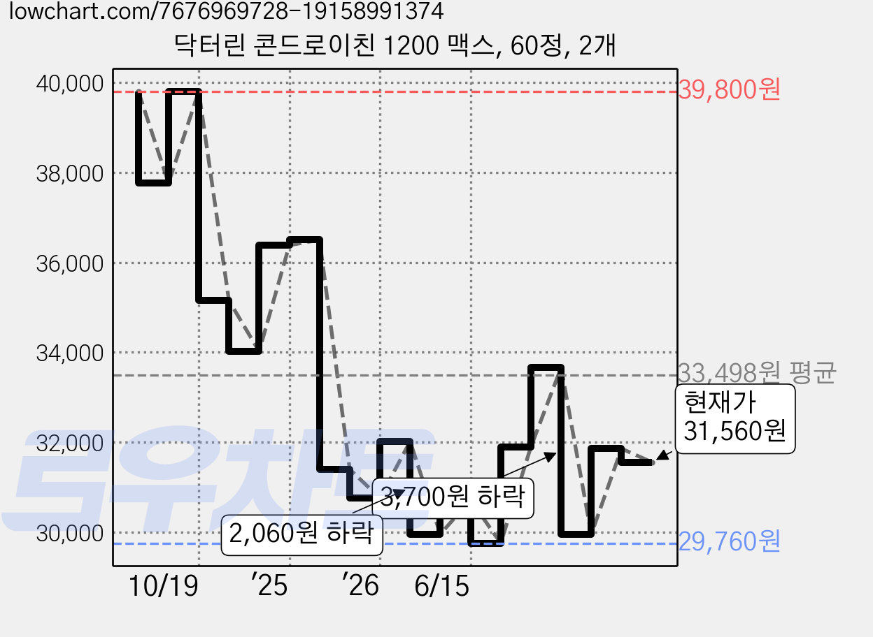 닥터린 콘드로이친 1200 맥스, 60정, 2개 가격 변동 차트, 현재가 31,560원, 관측 최저가 29,680원
