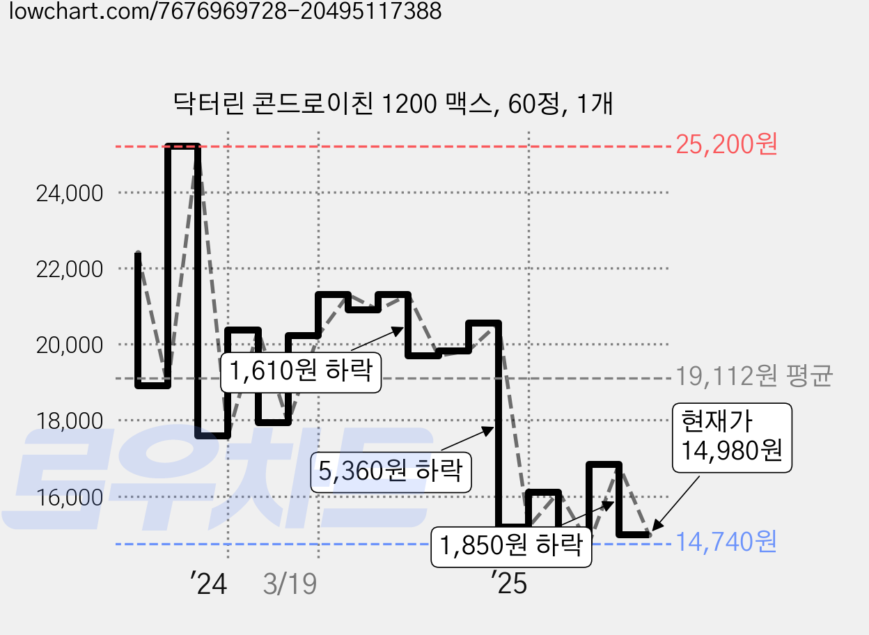 닥터린 콘드로이친 1200 맥스, 60정, 1개 가격 변동 차트, 현재가 14,980원, 관측 최저가 14,670원