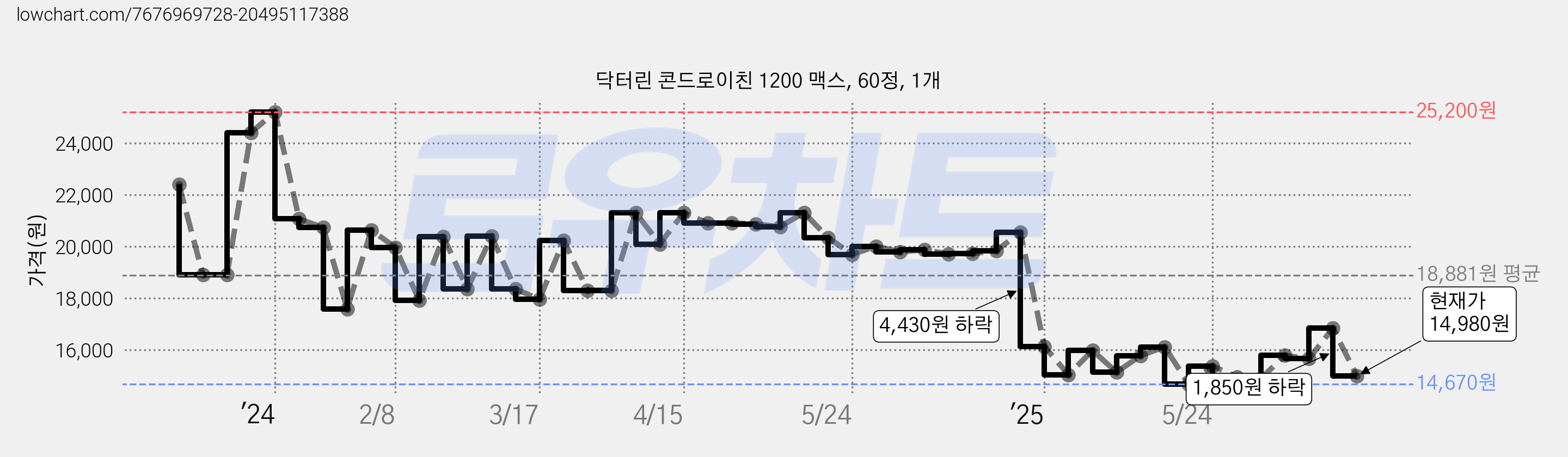 닥터린 콘드로이친 1200 맥스, 60정, 1개 가격 변동 차트, 현재가 14,980원, 관측 최저가 14,670원