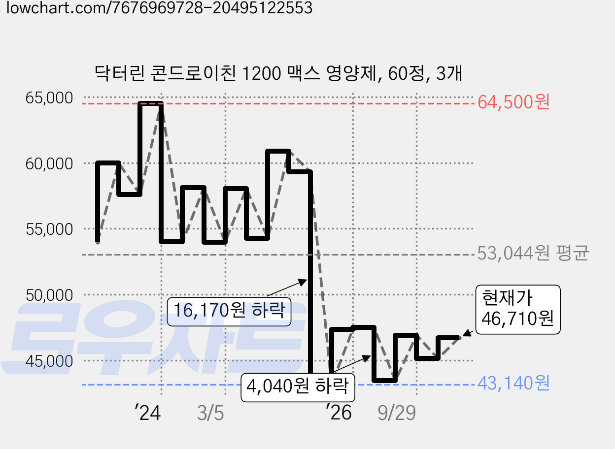 닥터린 콘드로이친 1200 맥스 영양제, 60정, 3개 가격 변동 차트, 현재가 46,710원, 관측 최저가 43,140원
