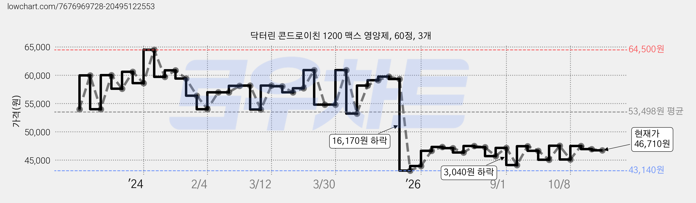 닥터린 콘드로이친 1200 맥스 영양제, 60정, 3개 가격 변동 차트, 현재가 46,710원, 관측 최저가 43,140원
