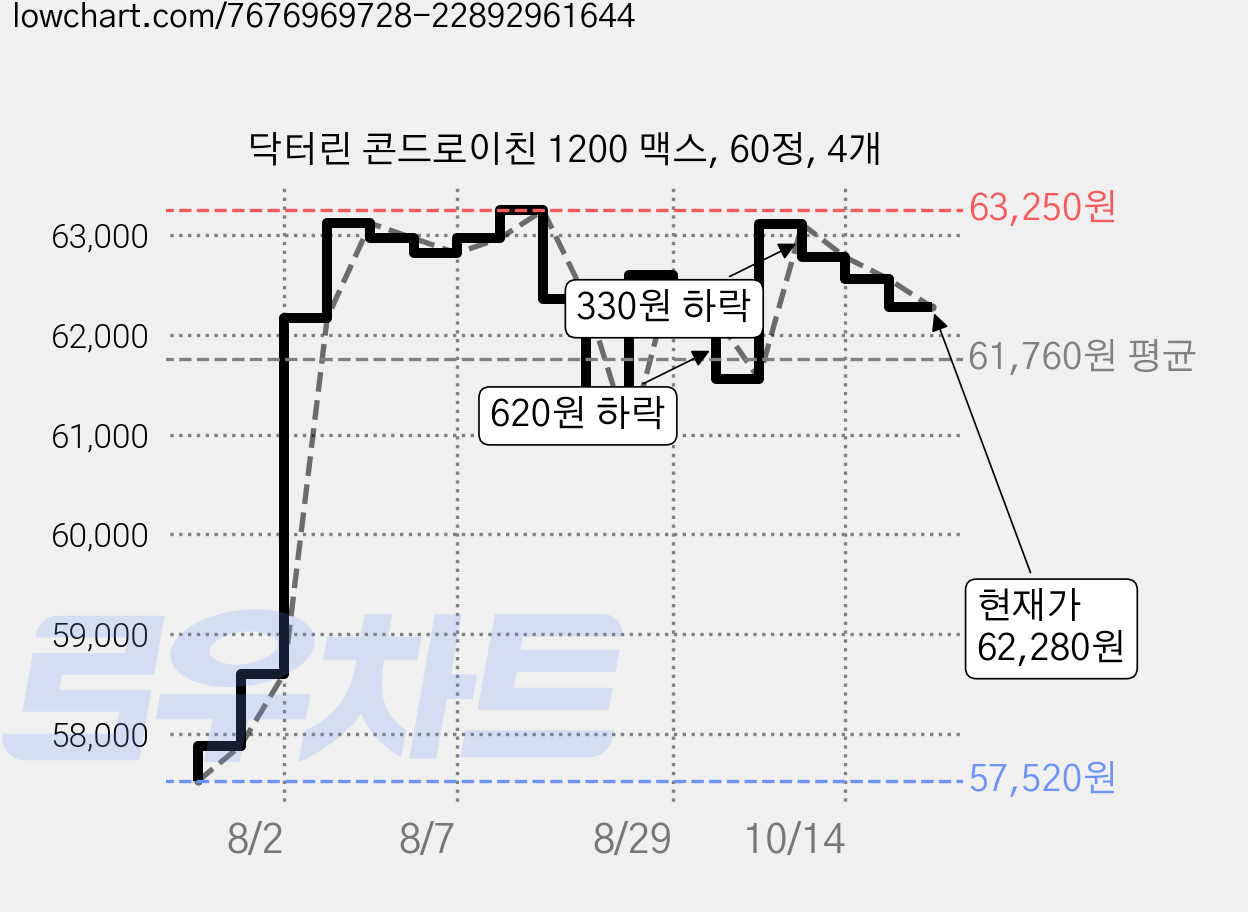 닥터린 콘드로이친 1200 맥스, 60정, 4개 가격 변동 차트, 현재가 62,280원, 관측 최저가 57,520원