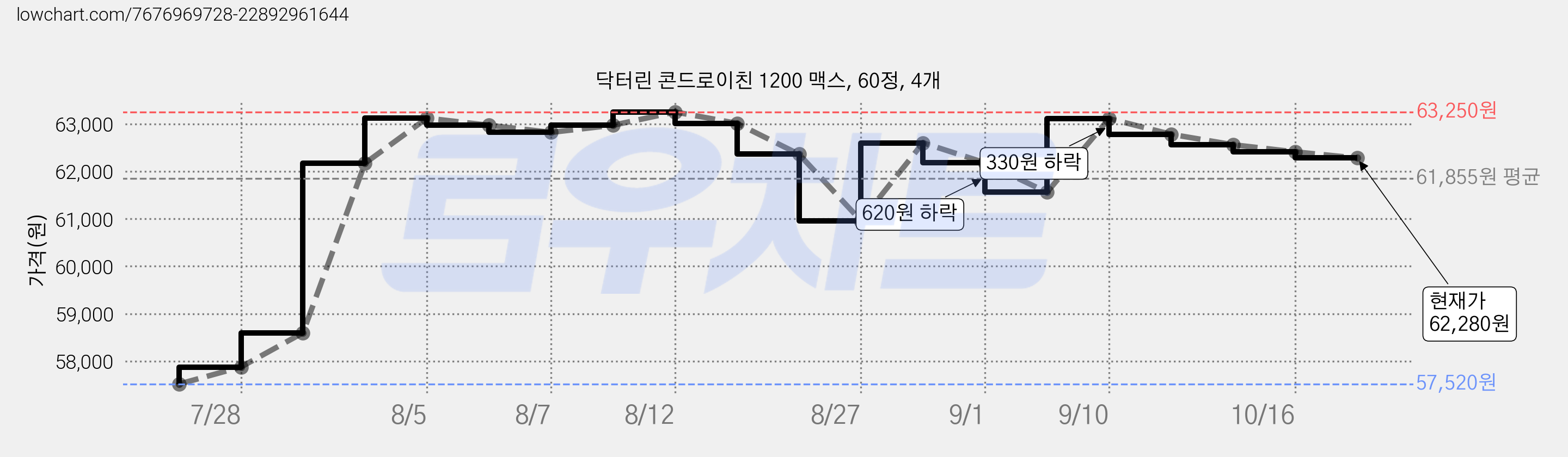 닥터린 콘드로이친 1200 맥스, 60정, 4개 가격 변동 차트, 현재가 62,280원, 관측 최저가 57,520원