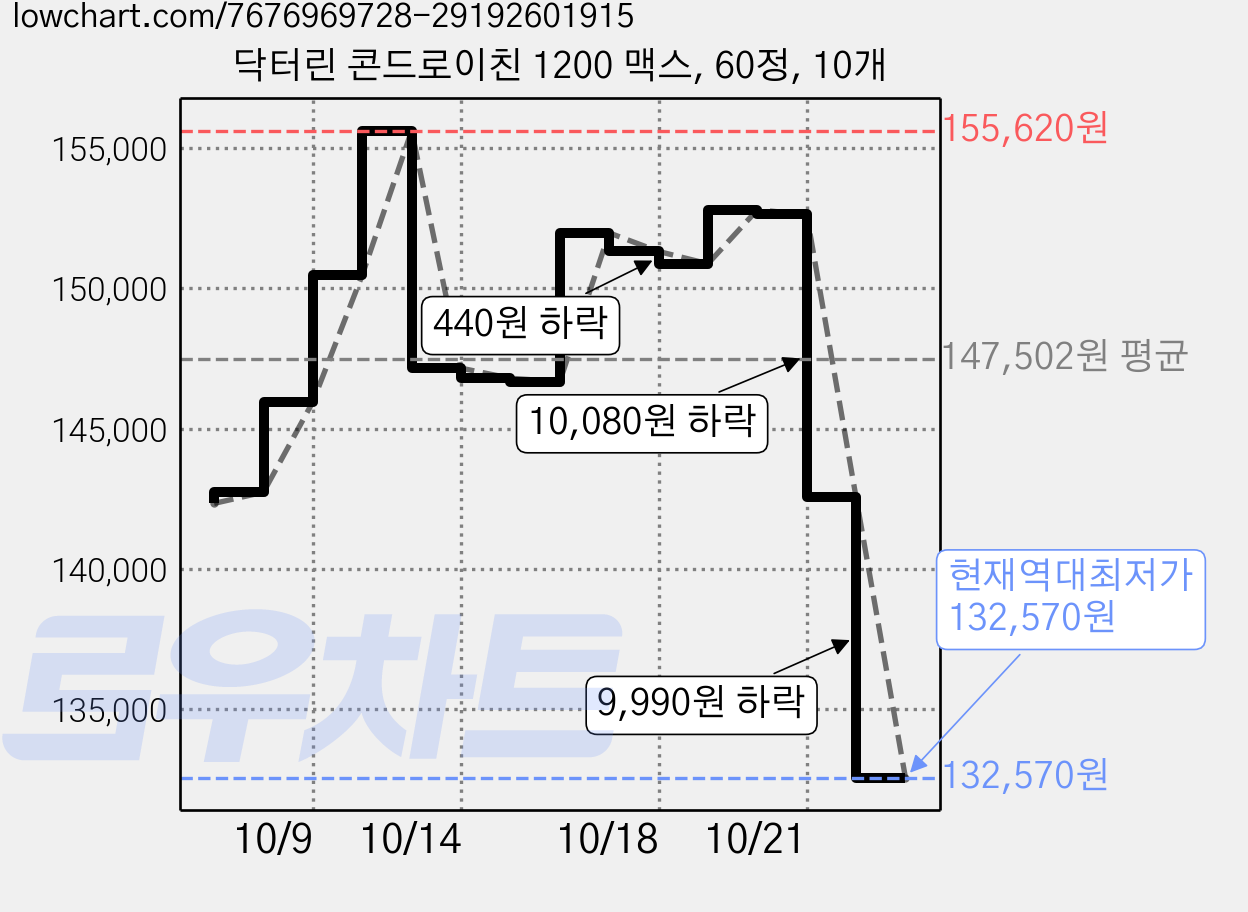 닥터린 콘드로이친 1200 맥스, 60정, 10개 가격 변동 차트, 현재가 132,570원, 역대최저가
