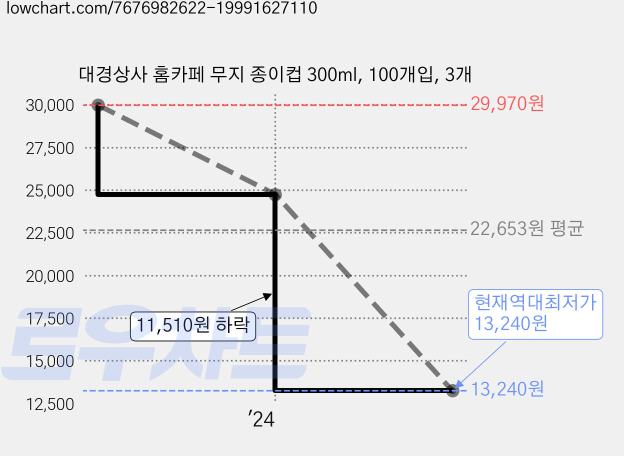 대경상사 홈카페 무지 종이컵 300ml, 100개입, 3개 가격 변동 차트, 현재가 13,240원, 역대최저가