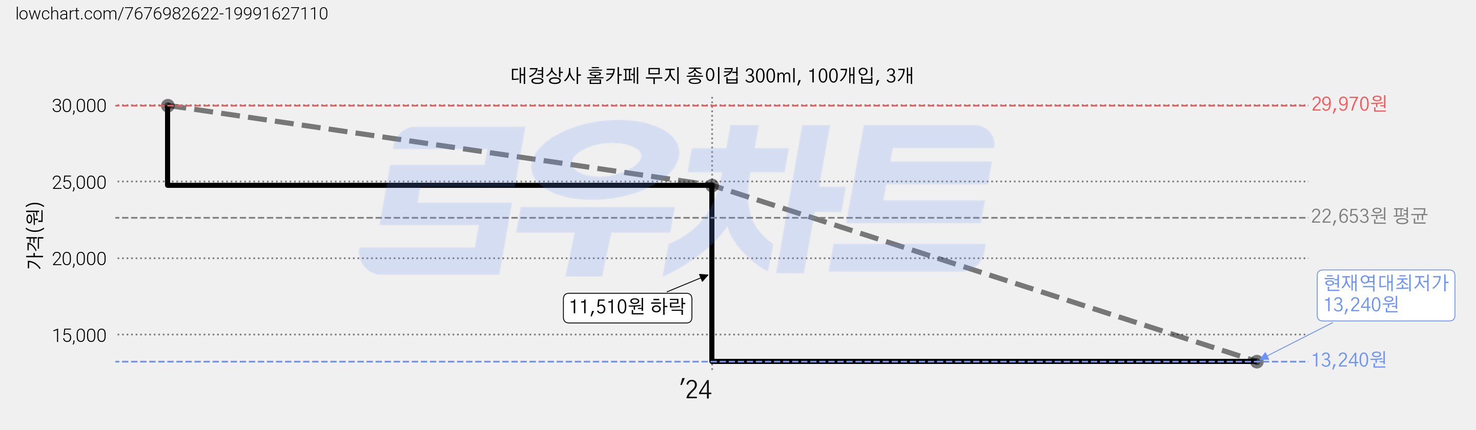 대경상사 홈카페 무지 종이컵 300ml, 100개입, 3개 가격 변동 차트, 현재가 13,240원, 역대최저가