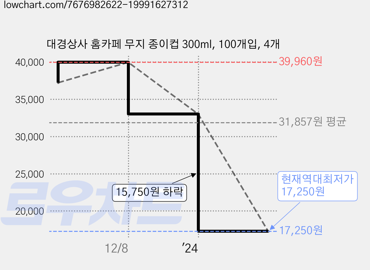 대경상사 홈카페 무지 종이컵 300ml, 100개입, 4개 가격 변동 차트, 현재가 17,250원, 역대최저가