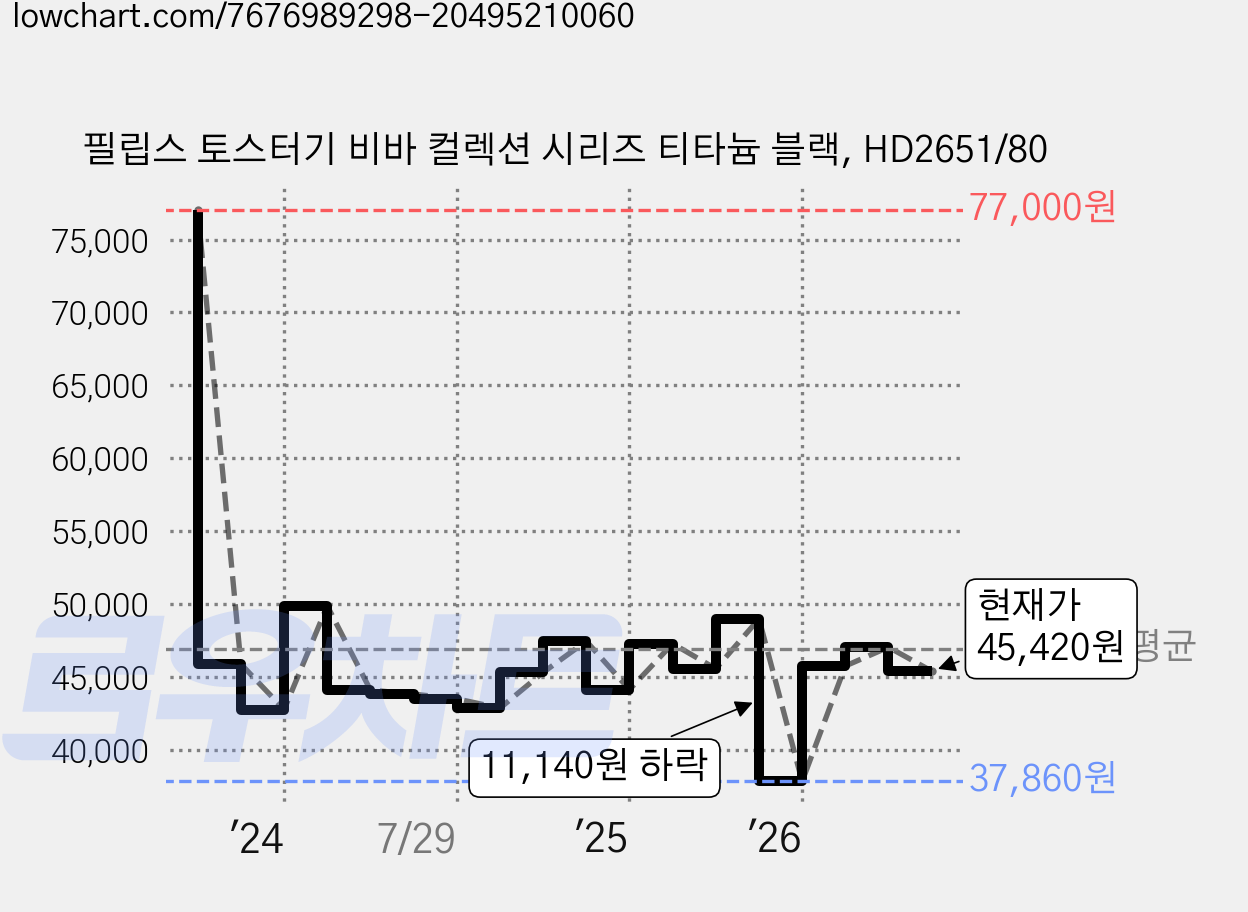 필립스 토스터기 비바 컬렉션 시리즈 티타늄 블랙, HD2651/80 가격 변동 차트, 현재가 45,420원, 관측 최저가 37,860원