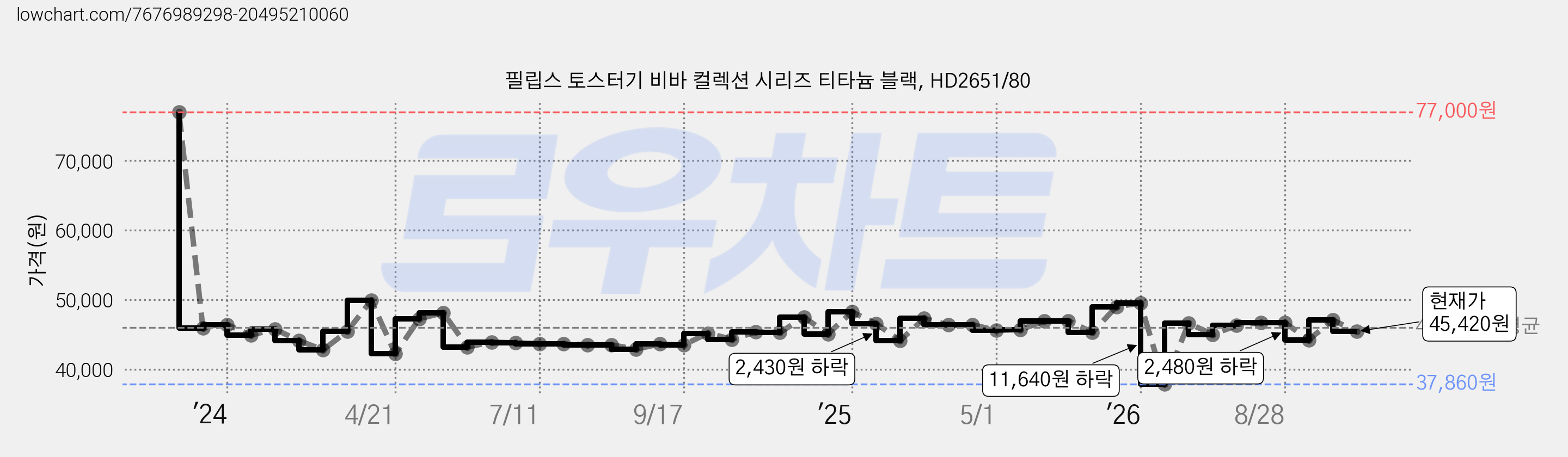 필립스 토스터기 비바 컬렉션 시리즈 티타늄 블랙, HD2651/80 가격 변동 차트, 현재가 45,420원, 관측 최저가 37,860원