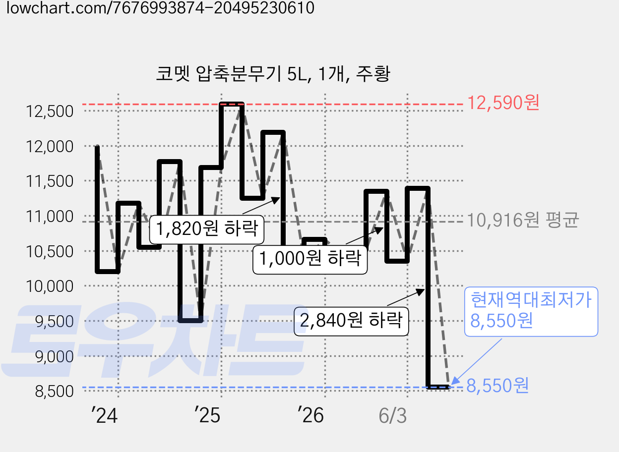 코멧 압축분무기 5L, 1개, 주황 가격 변동 차트, 현재가 8,550원, 역대최저가