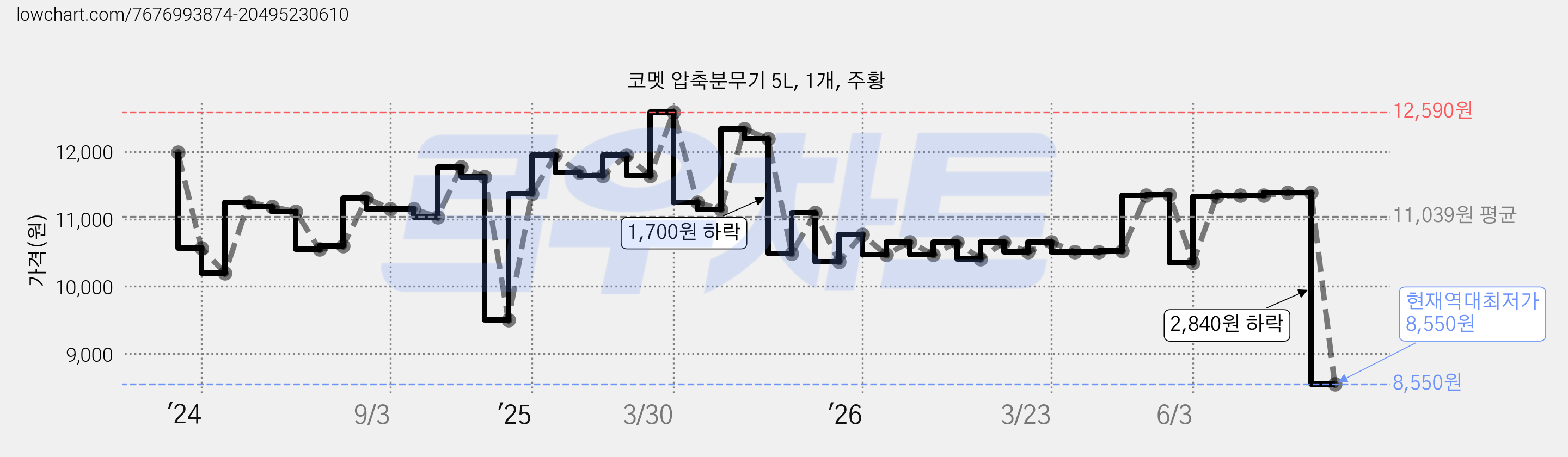 코멧 압축분무기 5L, 1개, 주황 가격 변동 차트, 현재가 8,550원, 역대최저가