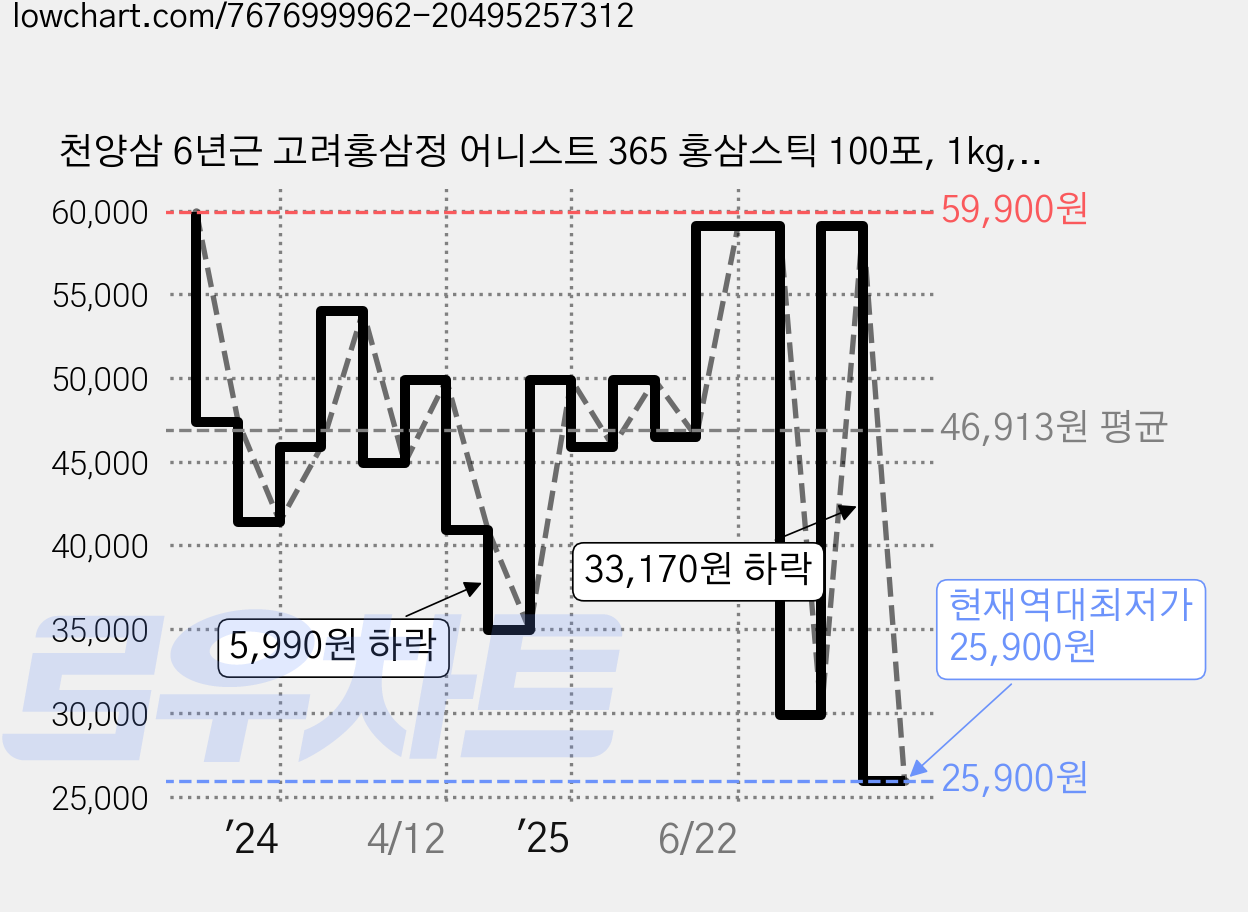 천양삼 6년근 고려홍삼정 어니스트 365 홍삼스틱 100포, 1kg, 1개 가격 변동 차트, 현재가 25,900원, 역대최저가