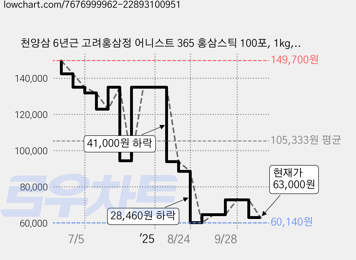 천양삼 6년근 고려홍삼정 어니스트 365 홍삼스틱 100포, 1kg, 3개 가격 변동 차트, 현재가 63,000원, 관측 최저가 60,140원