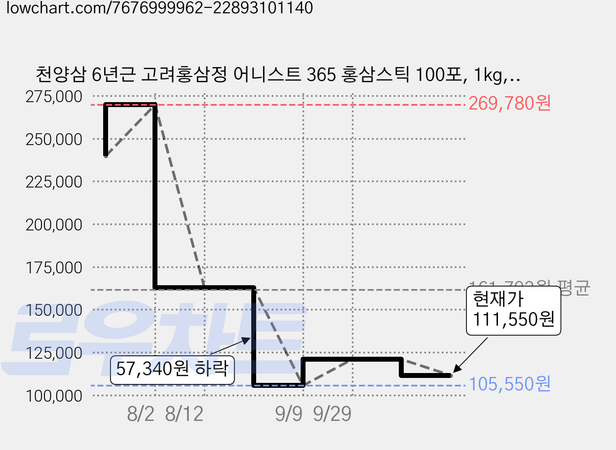 천양삼 6년근 고려홍삼정 어니스트 365 홍삼스틱 100포, 1kg, 6개 가격 변동 차트, 현재가 111,550원, 관측 최저가 105,550원