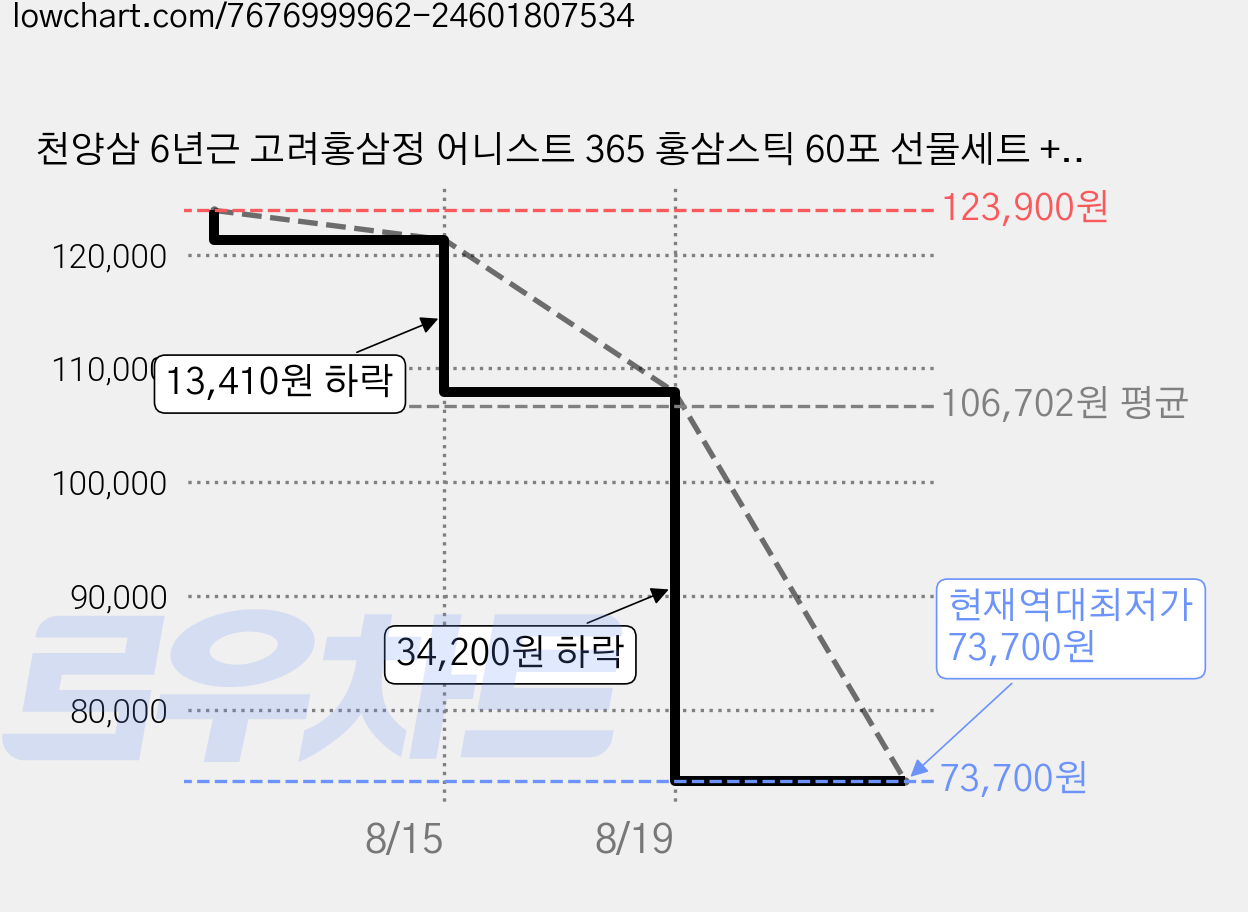 천양삼 6년근 고려홍삼정 어니스트 365 홍삼스틱 60포 선물세트 + 쇼핑백, 600g, 4개 가격 변동 차트, 현재가 73,700원, 역대최저가