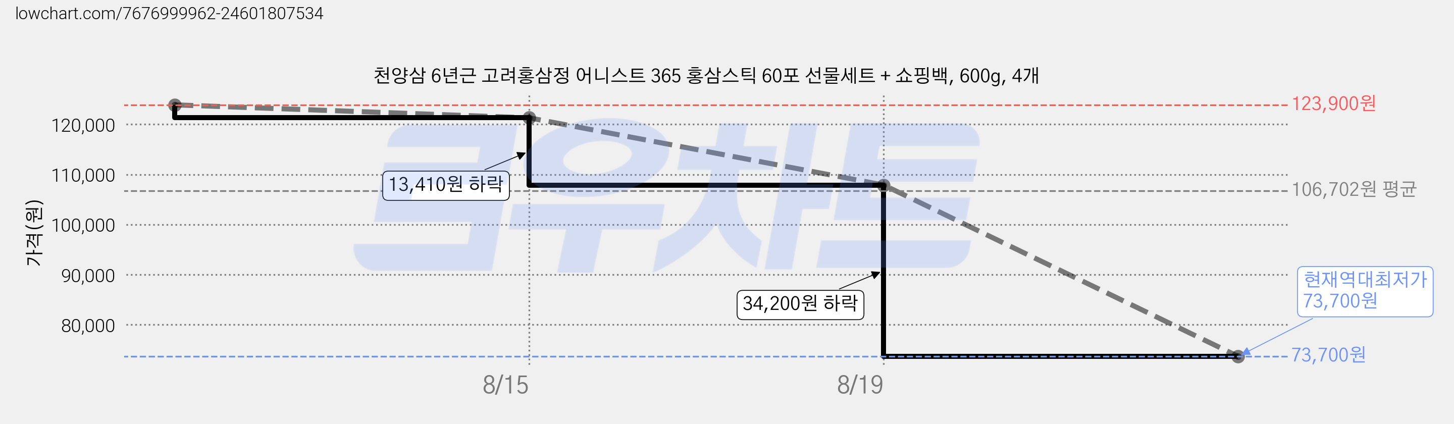 천양삼 6년근 고려홍삼정 어니스트 365 홍삼스틱 60포 선물세트 + 쇼핑백, 600g, 4개 가격 변동 차트, 현재가 73,700원, 역대최저가