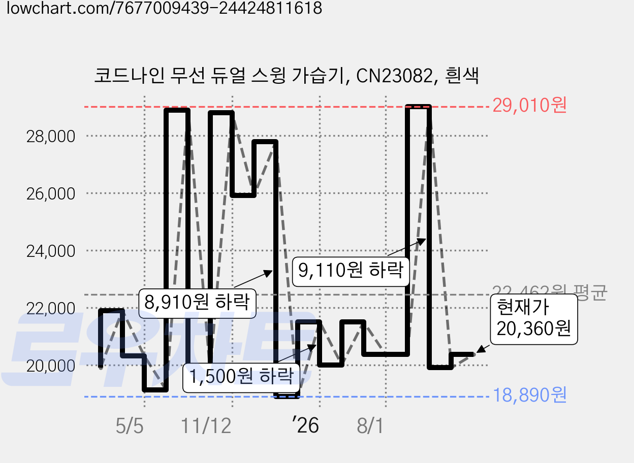 코드나인 무선 듀얼 스윙 가습기, CN23082, 흰색 가격 변동 차트, 현재가 20,360원, 관측 최저가 18,720원