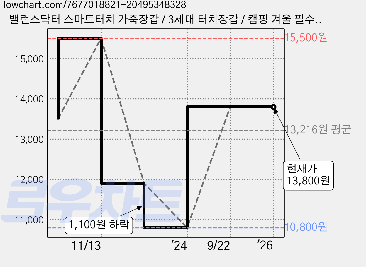 밸런스닥터 스마트터치 가죽장갑 / 3세대 터치장갑 / 캠핑 겨울 필수 방한장갑 가격 변동 차트, 현재가 13,800원, 역대최저가