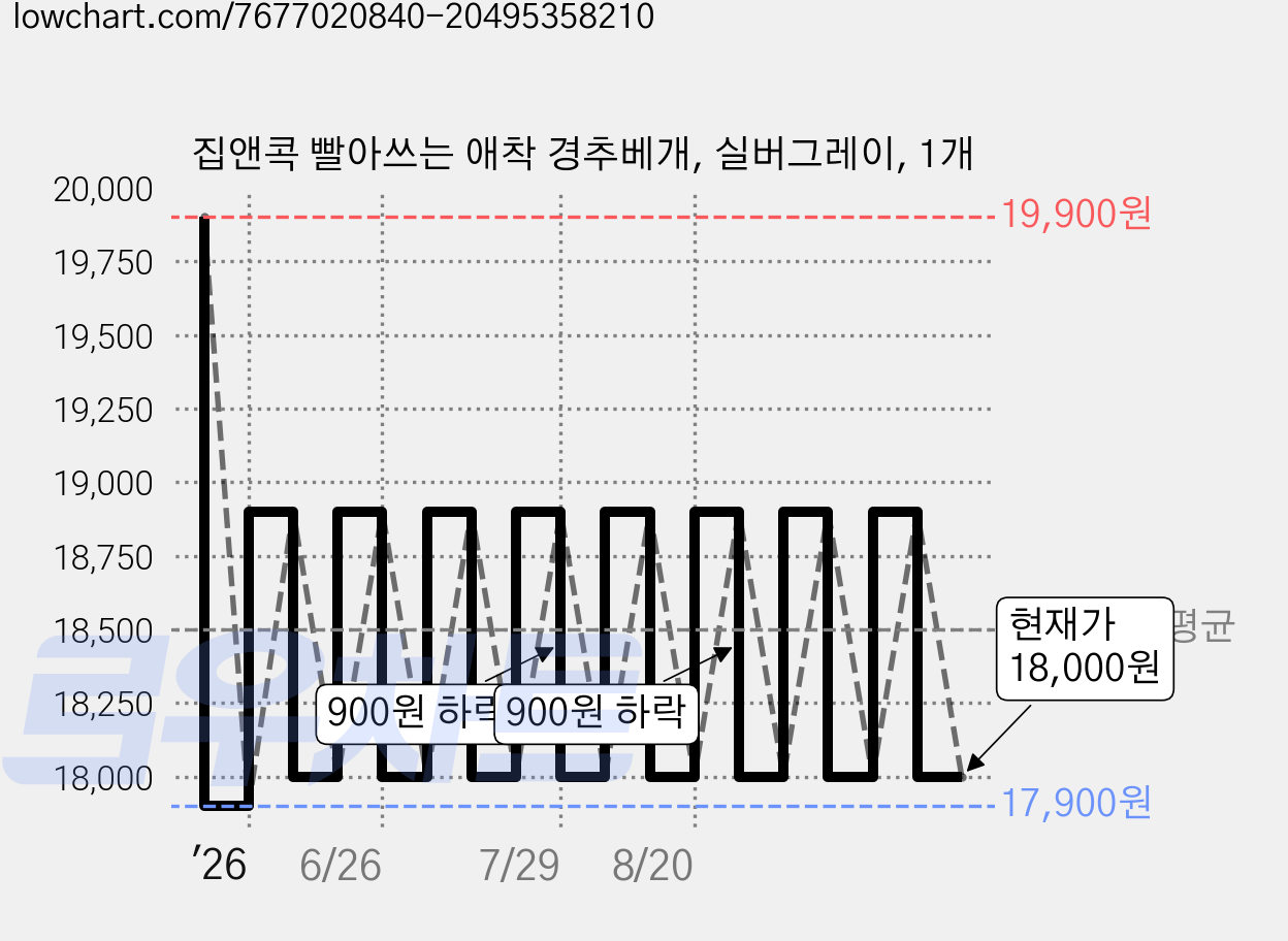 집앤콕 빨아쓰는 애착 경추베개, 실버그레이, 1개 가격 변동 차트, 현재가 18,000원, 관측 최저가 17,900원