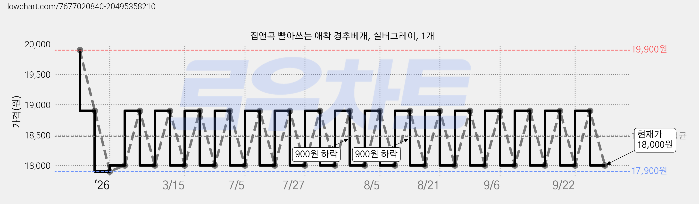 집앤콕 빨아쓰는 애착 경추베개, 실버그레이, 1개 가격 변동 차트, 현재가 18,000원, 관측 최저가 17,900원