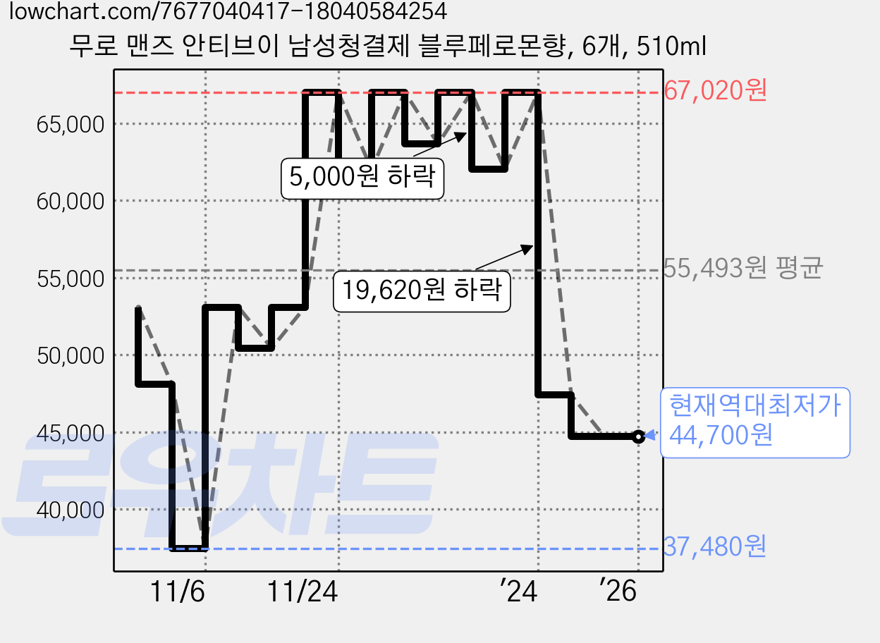 무로 맨즈 안티브이 남성청결제 블루페로몬향, 6개, 510ml 가격 변동 차트, 현재가 44,700원, 역대최저가