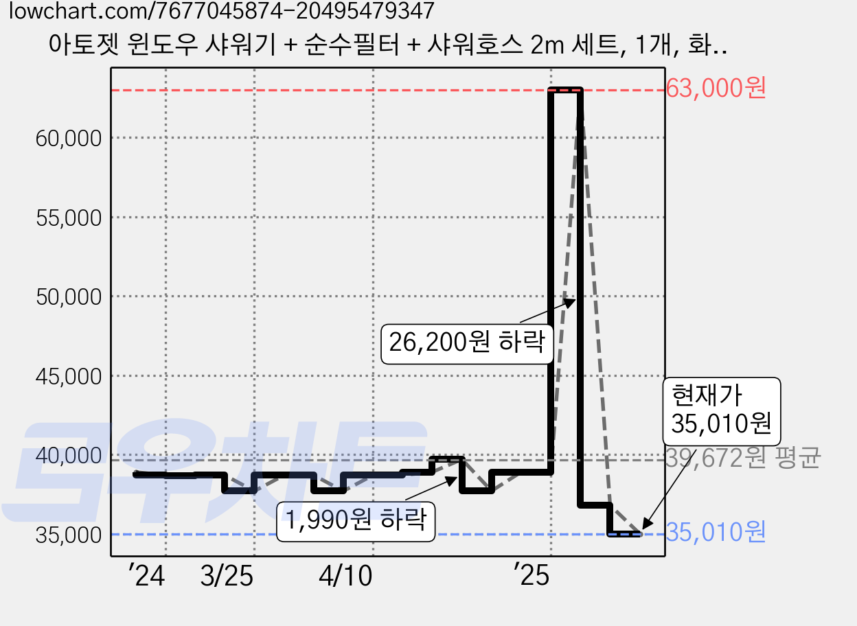 아토젯 윈도우 샤워기 + 순수필터 + 샤워호스 2m 세트, 1개, 화이트 가격 변동 차트, 현재가 35,010원, 관측 최저가 31,760원