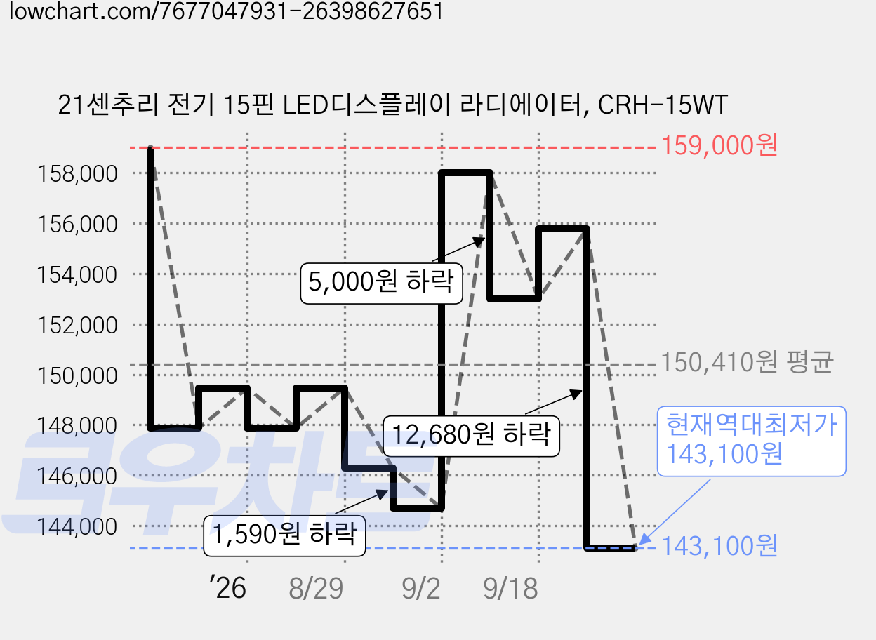 21센추리 전기 15핀 LED디스플레이 라디에이터, CRH-15WT 가격 변동 차트, 현재가 143,100원, 역대최저가