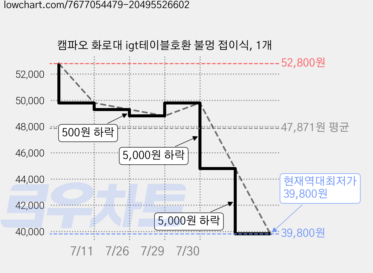 캠파오 화로대 igt테이블호환 불멍 접이식, 1개 가격 변동 차트, 현재가 39,800원, 역대최저가