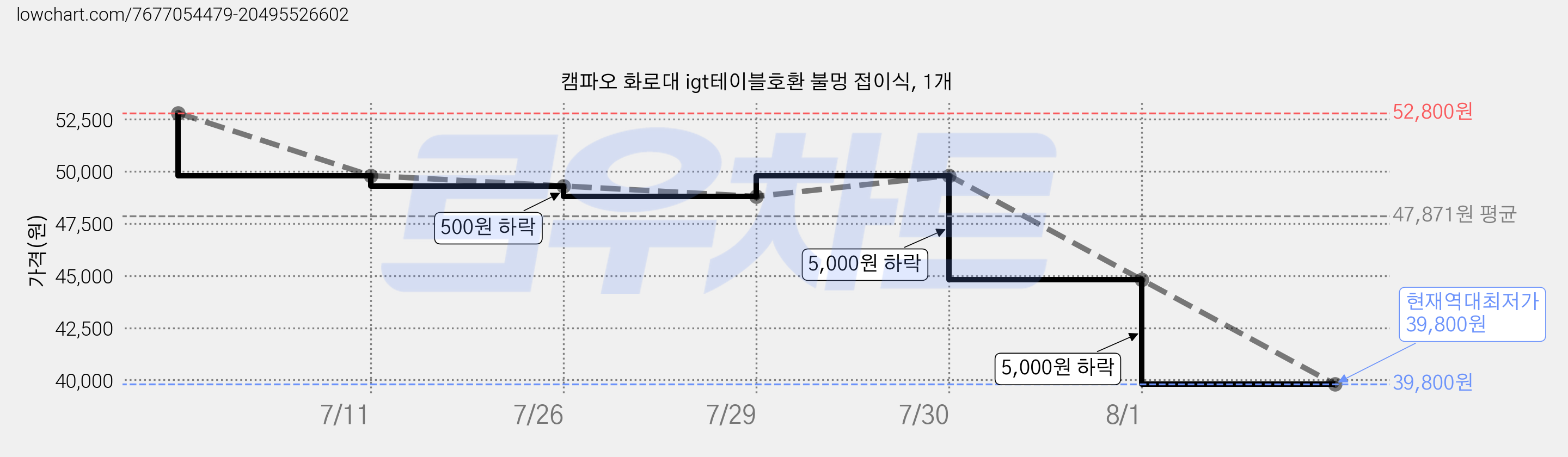 캠파오 화로대 igt테이블호환 불멍 접이식, 1개 가격 변동 차트, 현재가 39,800원, 역대최저가