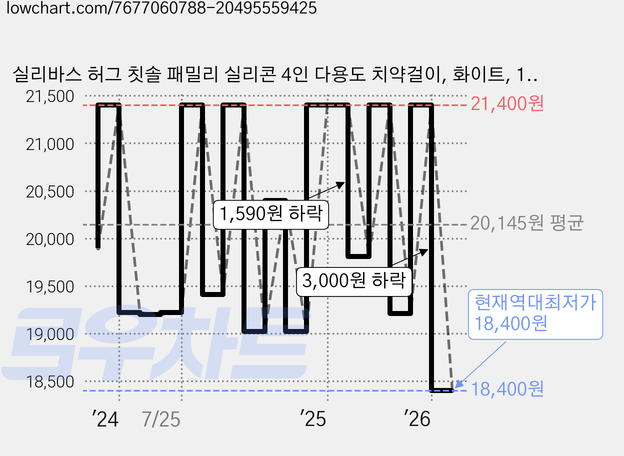 실리바스 허그 칫솔 패밀리 실리콘 4인 다용도 치약걸이, 화이트, 1개 가격 변동 차트, 현재가 18,400원, 역대최저가