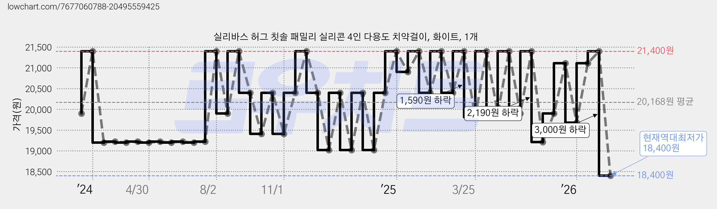 실리바스 허그 칫솔 패밀리 실리콘 4인 다용도 치약걸이, 화이트, 1개 가격 변동 차트, 현재가 18,400원, 역대최저가