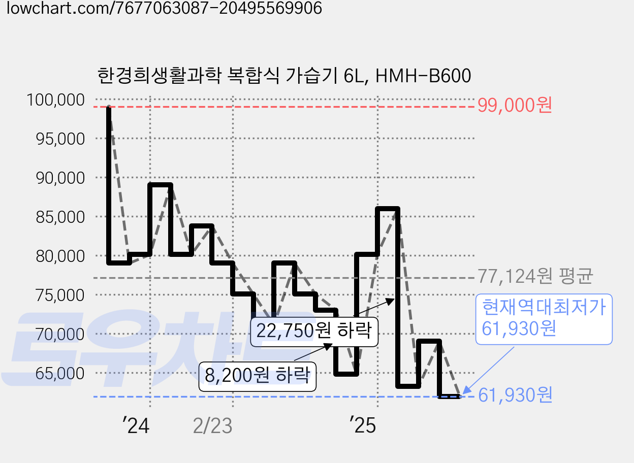 한경희생활과학 복합식 가습기 6L, HMH-B600 가격 변동 차트, 현재가 61,930원, 역대최저가