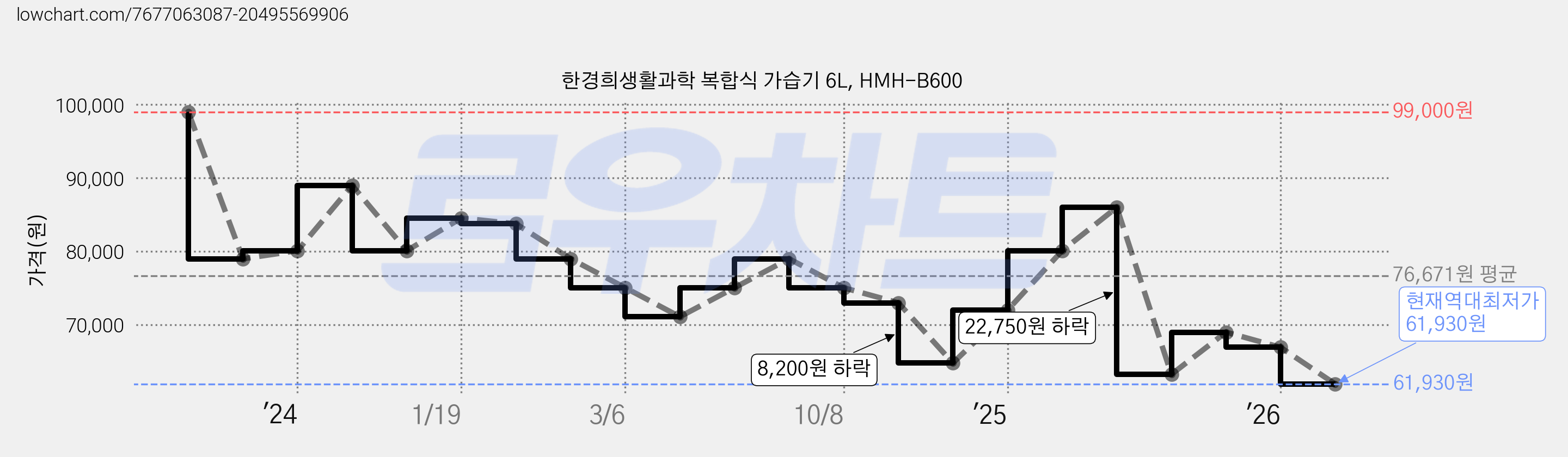 한경희생활과학 복합식 가습기 6L, HMH-B600 가격 변동 차트, 현재가 61,930원, 역대최저가