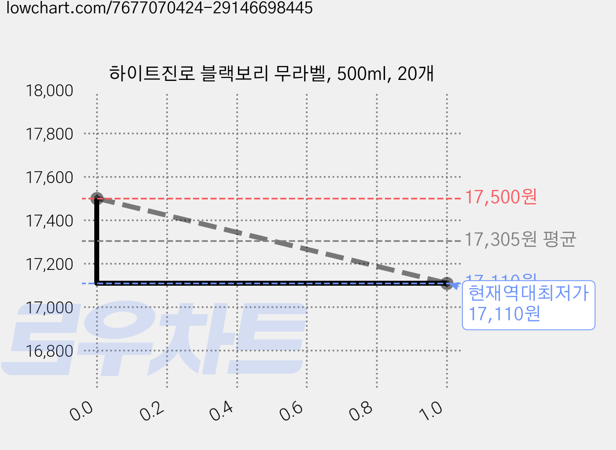 하이트진로 블랙보리 무라벨, 500ml, 20개 가격 변동 차트, 현재가 17,110원, 역대최저가