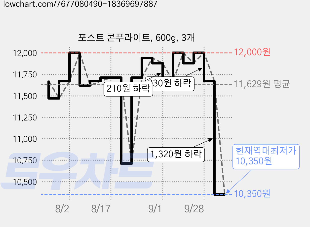 포스트 콘푸라이트, 600g, 3개 가격 변동 차트, 현재가 10,350원, 역대최저가