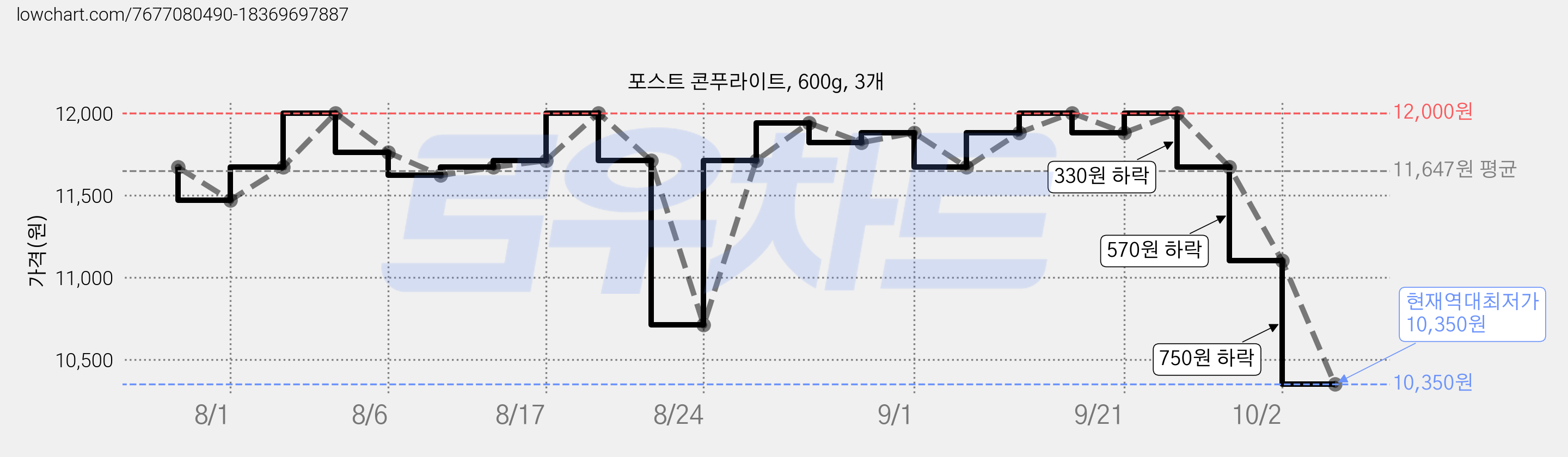 포스트 콘푸라이트, 600g, 3개 가격 변동 차트, 현재가 10,350원, 역대최저가
