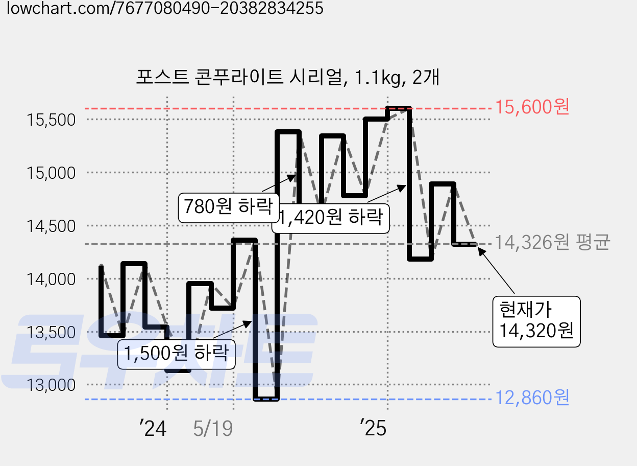 포스트 콘푸라이트 시리얼, 1.1kg, 2개 가격 변동 차트, 현재가 14,320원, 관측 최저가 12,860원
