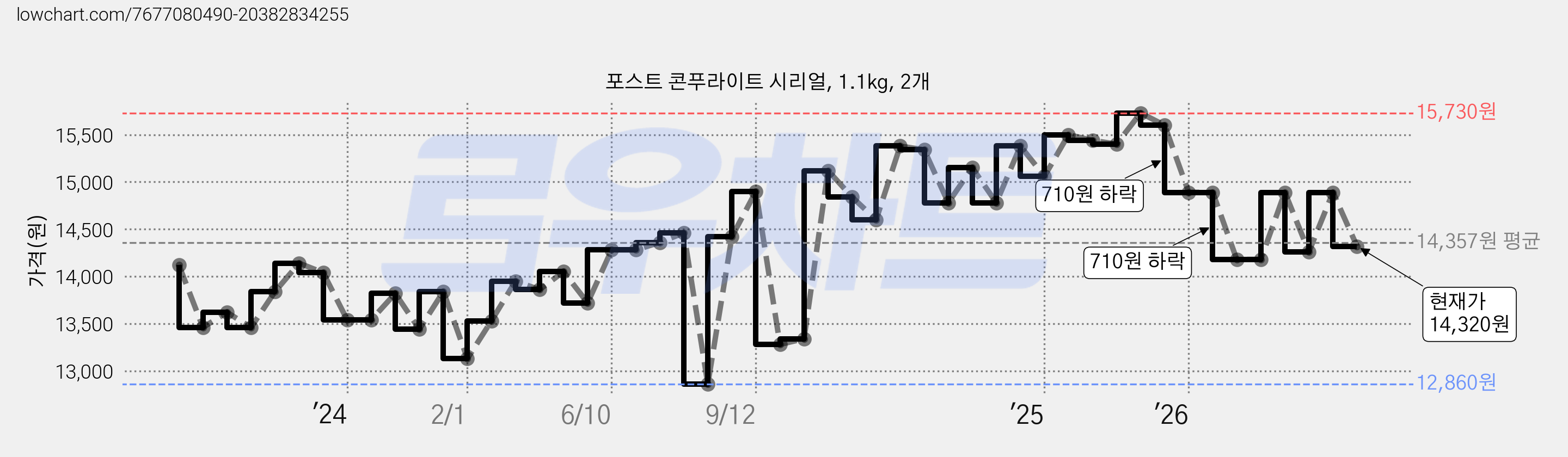 포스트 콘푸라이트 시리얼, 1.1kg, 2개 가격 변동 차트, 현재가 14,320원, 관측 최저가 12,860원