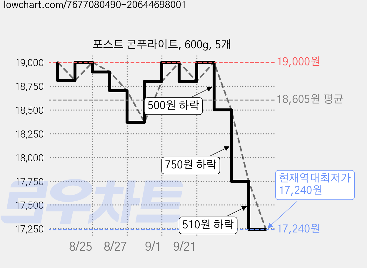 포스트 콘푸라이트, 600g, 5개 가격 변동 차트, 현재가 17,240원, 역대최저가