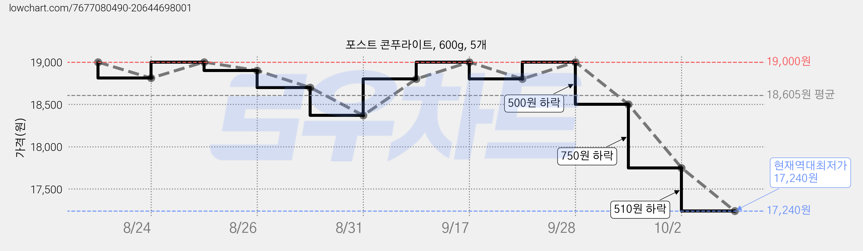 포스트 콘푸라이트, 600g, 5개 가격 변동 차트, 현재가 17,240원, 역대최저가