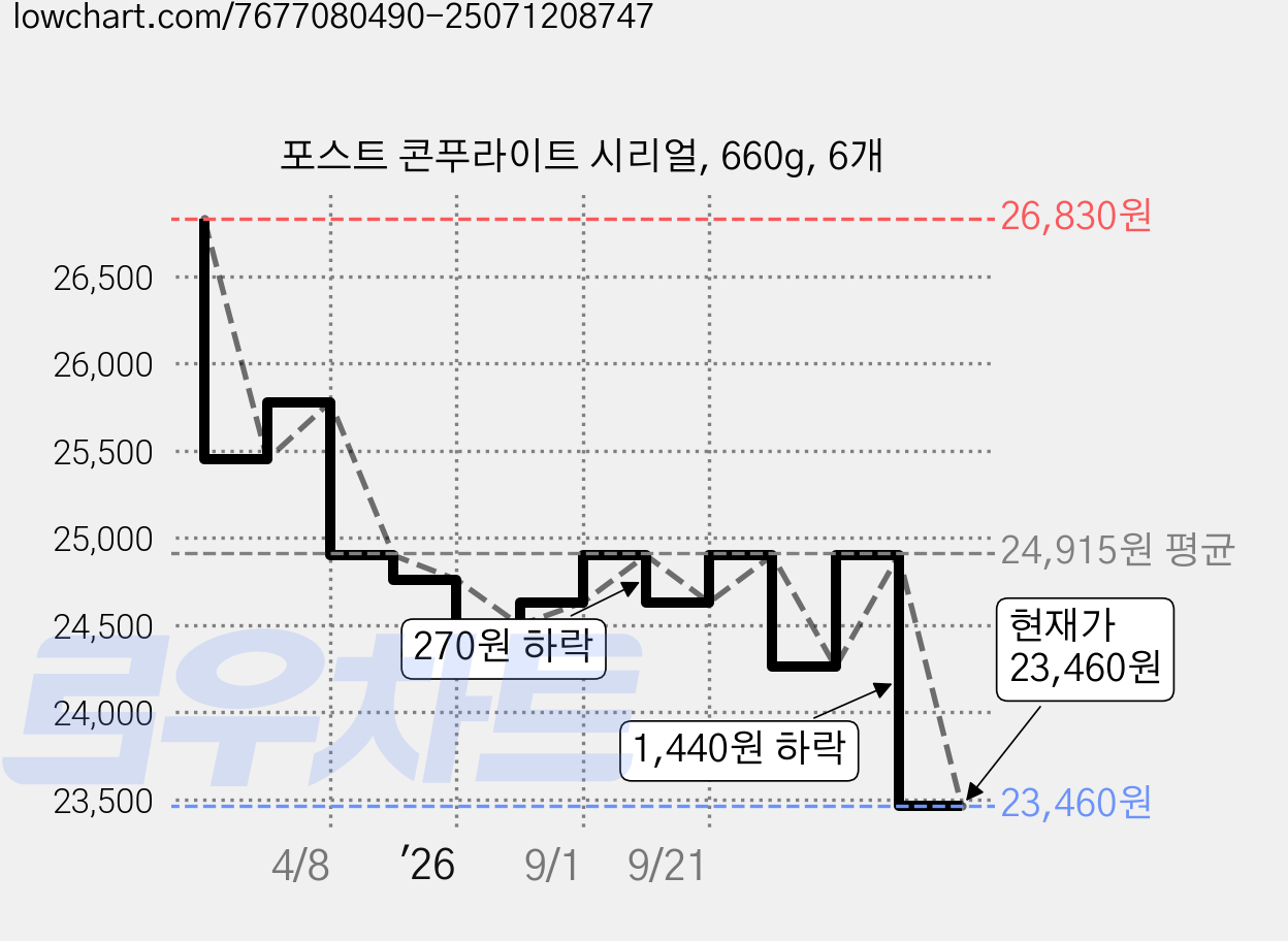 포스트 콘푸라이트 시리얼, 660g, 6개 가격 변동 차트, 현재가 23,460원, 관측 최저가 22,260원